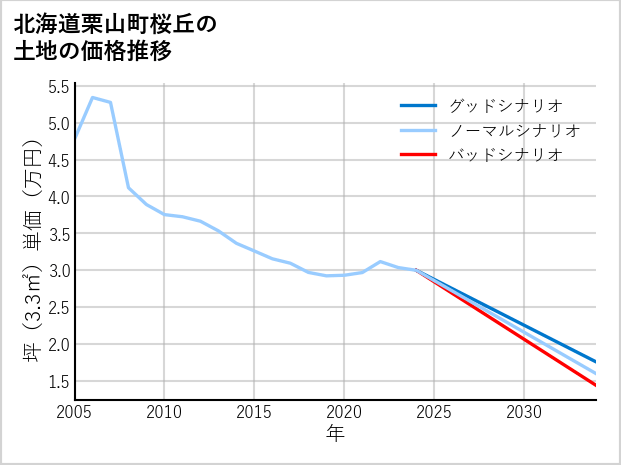 北海道栗山町桜丘の土地価格推移