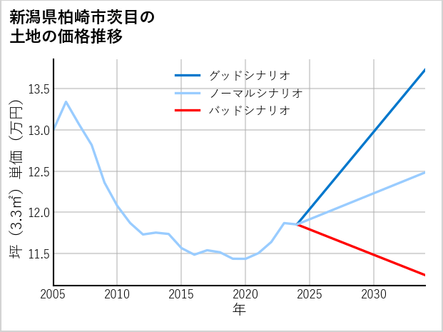 新潟県柏崎市茨目の土地価格推移