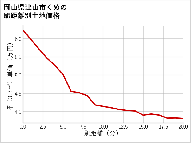 岡山県津山市くめの徒歩距離別の土地坪単価