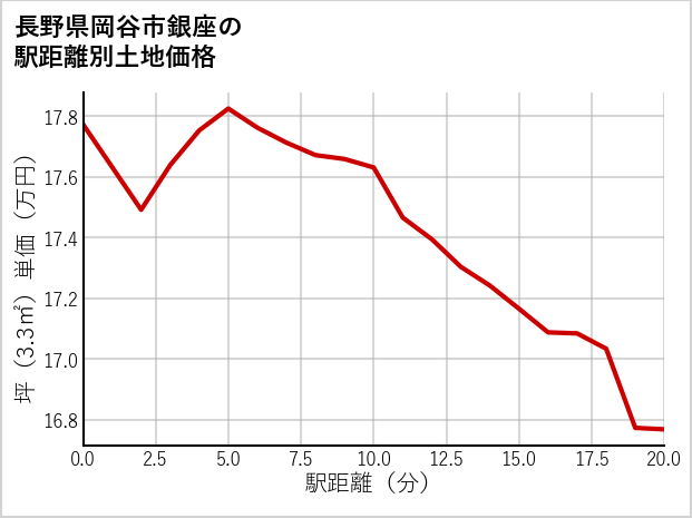 長野県岡谷市銀座の徒歩距離別の土地坪単価