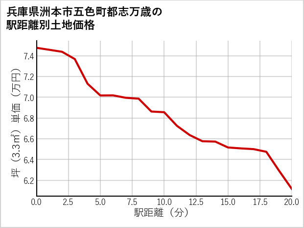 兵庫県洲本市五色町都志万歳の徒歩距離別の土地坪単価