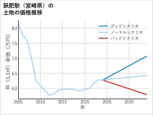 飫肥駅（宮崎県）の土地価格推移