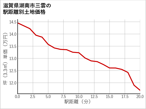 滋賀県湖南市三雲の徒歩距離別の土地坪単価
