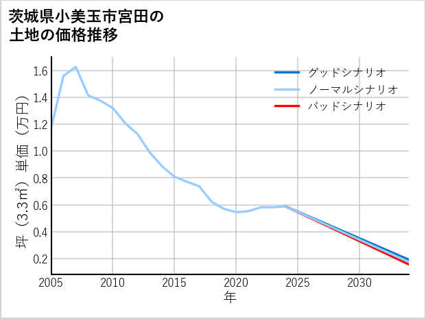 茨城県小美玉市宮田の土地価格推移
