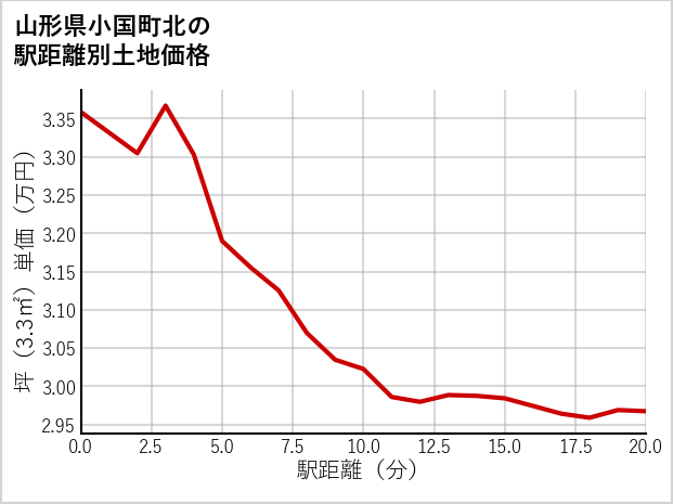 山形県小国町北の徒歩距離別の土地坪単価
