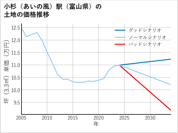 小杉〔あいの風〕駅（富山県）の土地価格推移