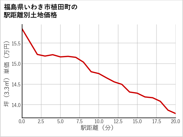 福島県いわき市植田町の徒歩距離別の土地坪単価