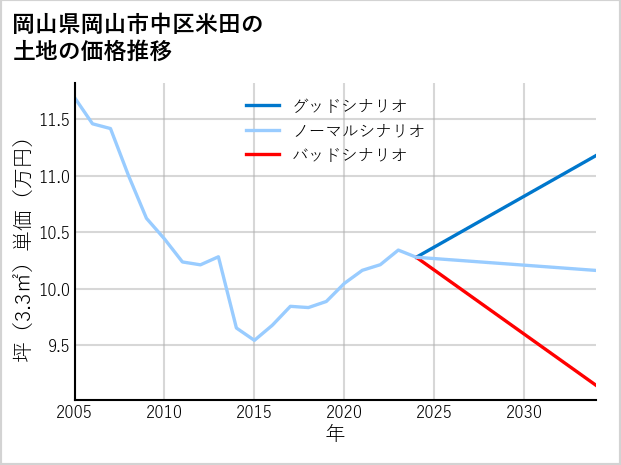 岡山県岡山市中区米田の土地価格推移