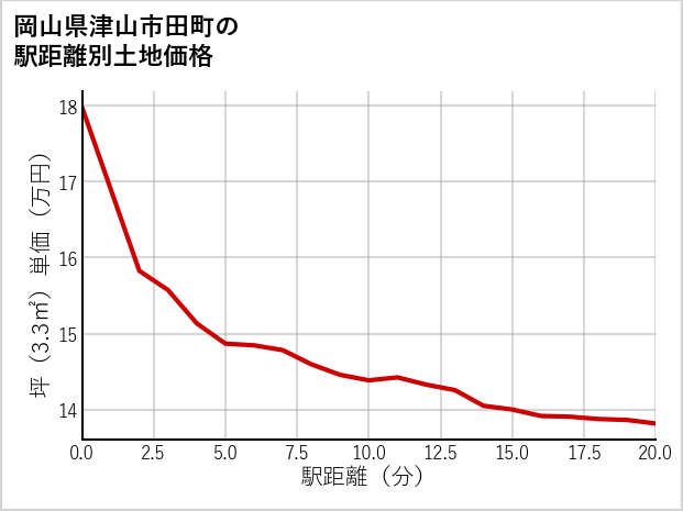 岡山県津山市田町の徒歩距離別の土地坪単価