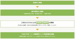 三井のリハウスの瑕疵保証