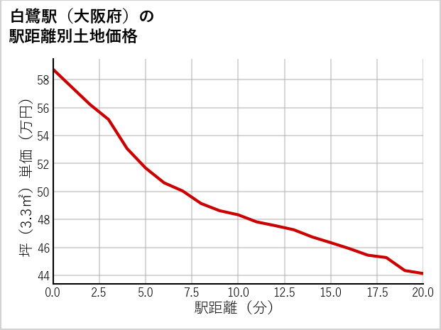 白鷺駅（大阪府）の徒歩距離別の土地坪単価