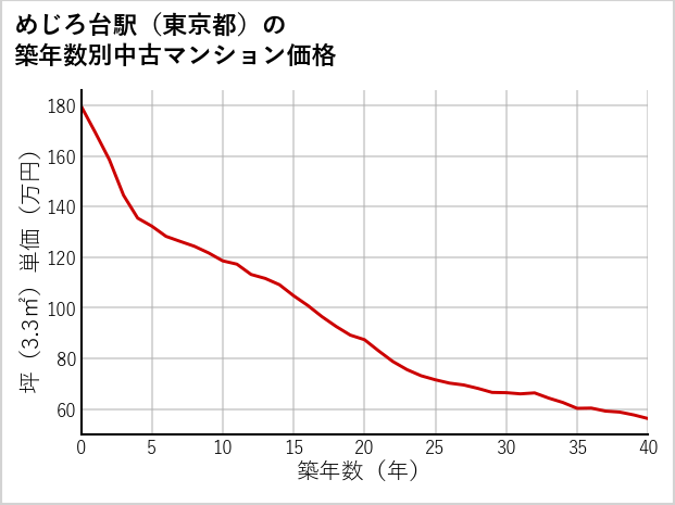 めじろ台駅（東京都）の築年数別の中古マンション坪単価