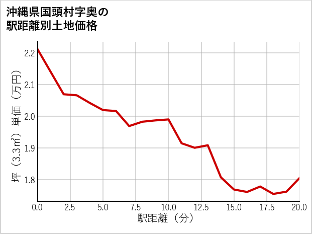 沖縄県国頭村奥の徒歩距離別の土地坪単価