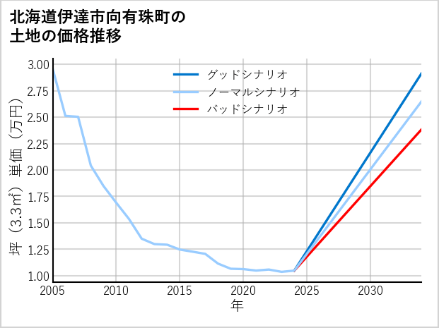 北海道伊達市向有珠町の土地価格推移