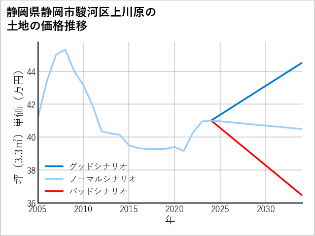 静岡県静岡市駿河区上川原の土地価格推移