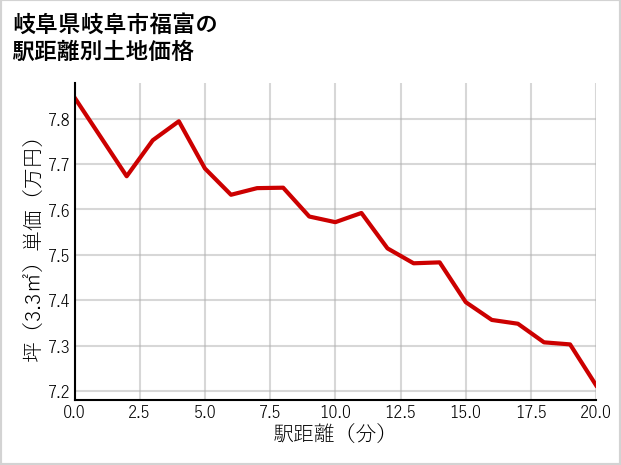 岐阜県岐阜市福富の徒歩距離別の土地坪単価