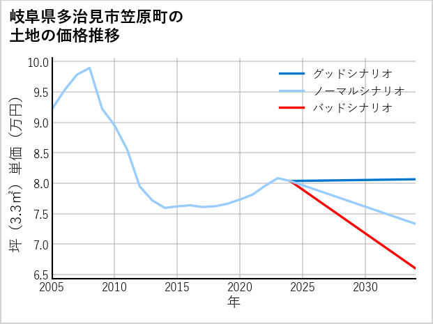 岐阜県多治見市笠原町の土地価格推移