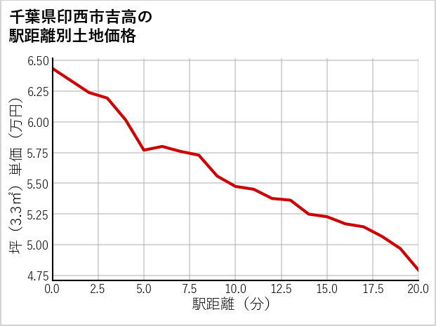 千葉県印西市吉高の徒歩距離別の土地坪単価
