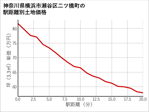 神奈川県横浜市瀬谷区二ツ橋町の徒歩距離別の土地坪単価