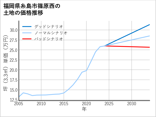 福岡県糸島市篠原西の土地価格推移