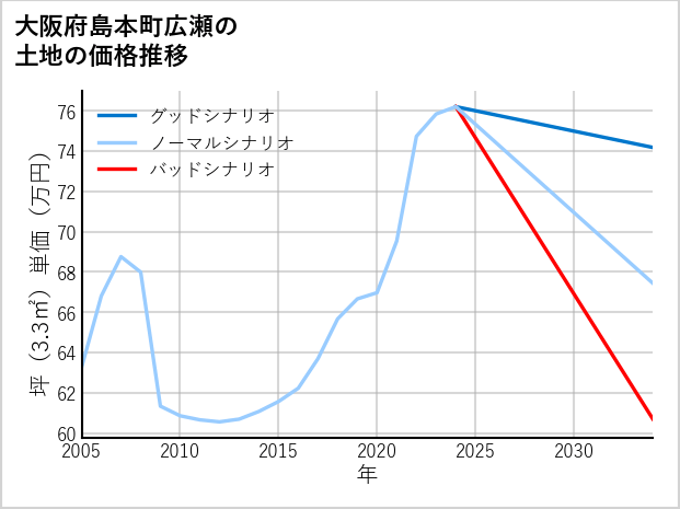 大阪府島本町広瀬の土地価格推移