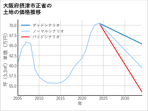 大阪府摂津市正雀の土地価格推移