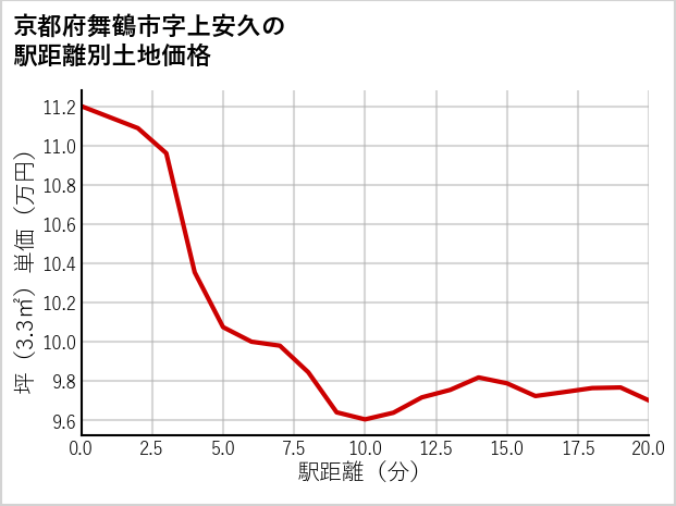 京都府舞鶴市上安久の徒歩距離別の土地坪単価