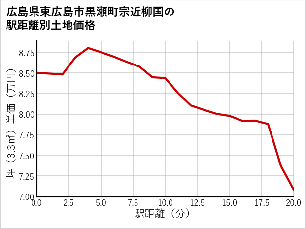 広島県東広島市黒瀬町宗近柳国の徒歩距離別の土地坪単価