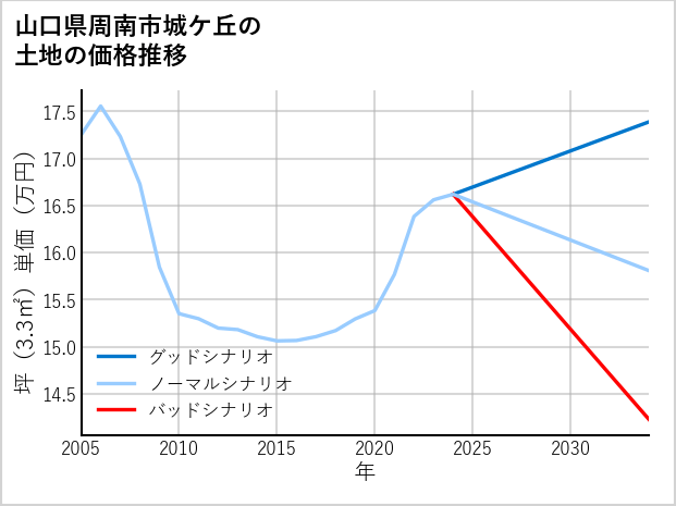 山口県周南市城ケ丘の土地価格推移