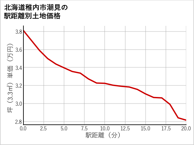 北海道稚内市潮見の徒歩距離別の土地坪単価