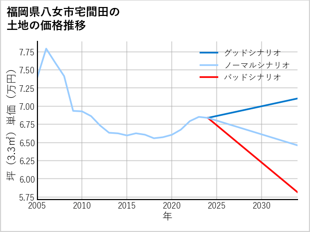 福岡県八女市宅間田の土地価格推移
