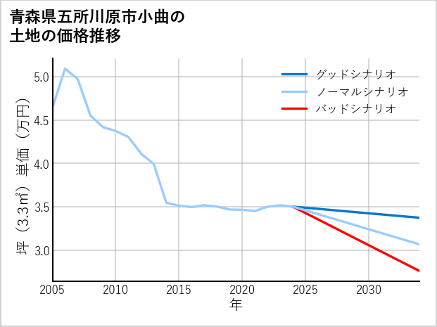 青森県五所川原市小曲の土地価格推移