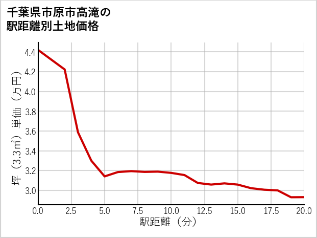 千葉県市原市高滝の徒歩距離別の土地坪単価