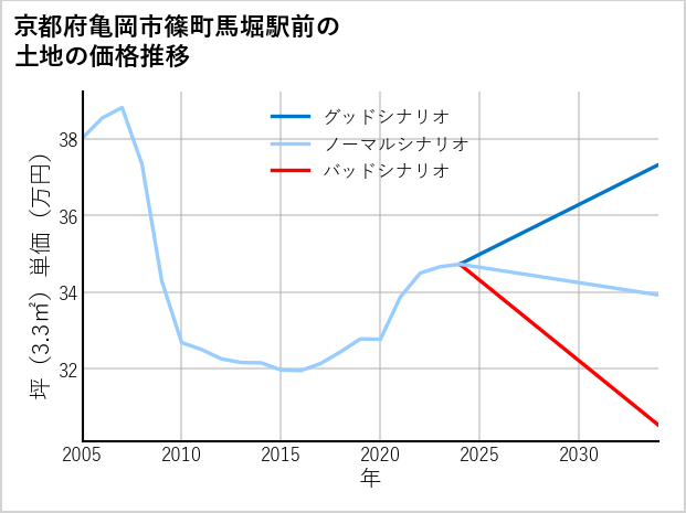 京都府亀岡市篠町馬堀駅前の土地価格推移