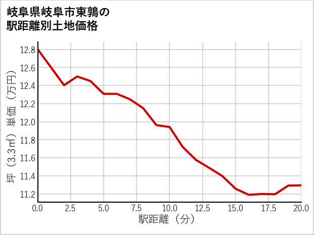 岐阜県岐阜市東鶉の徒歩距離別の土地坪単価