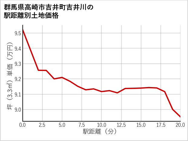 群馬県高崎市吉井町吉井川の徒歩距離別の土地坪単価