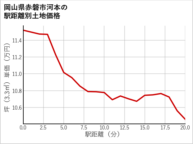 岡山県赤磐市河本の徒歩距離別の土地坪単価