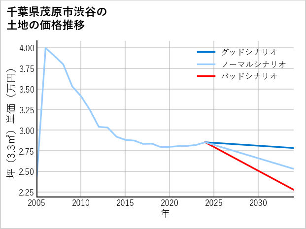 千葉県茂原市渋谷の土地価格推移