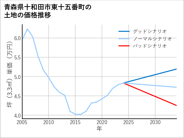 青森県十和田市東十五番町の土地価格推移