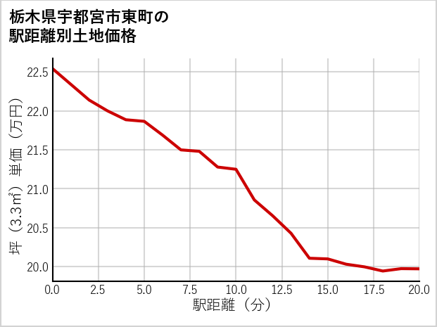 栃木県宇都宮市東町の徒歩距離別の土地坪単価