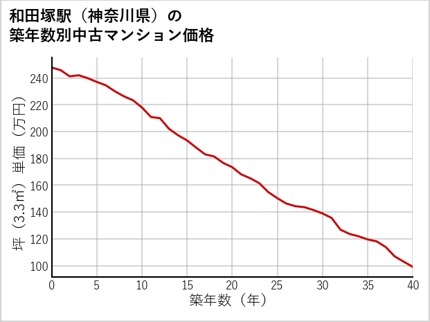 和田塚駅（神奈川県）の築年数別の中古マンション坪単価