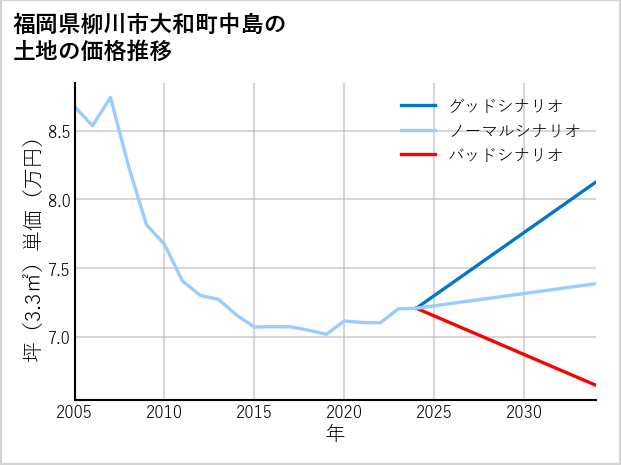 福岡県柳川市大和町中島の土地価格推移