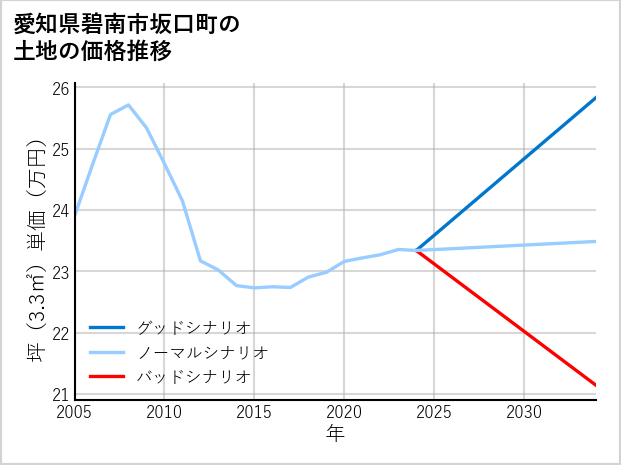 愛知県碧南市坂口町の土地価格推移