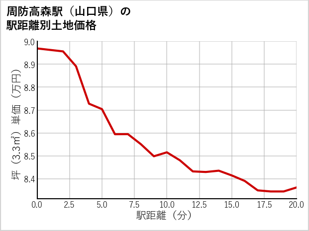 周防高森駅（山口県）の徒歩距離別の土地坪単価