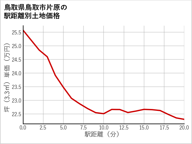 鳥取県鳥取市片原の徒歩距離別の土地坪単価