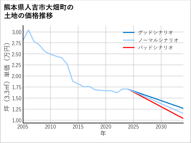 熊本県人吉市大畑町の土地価格推移