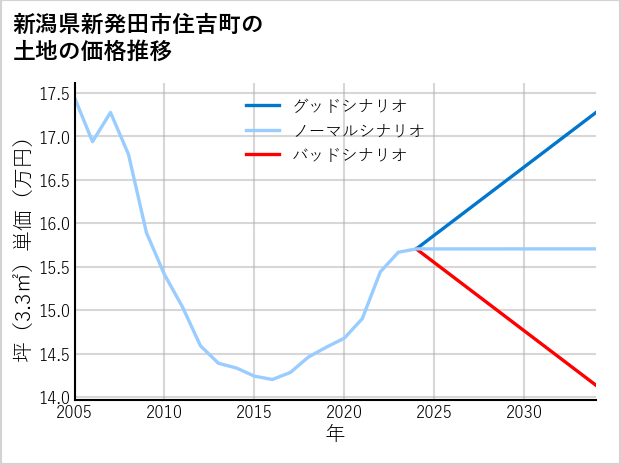 新潟県新発田市住吉町の土地価格推移