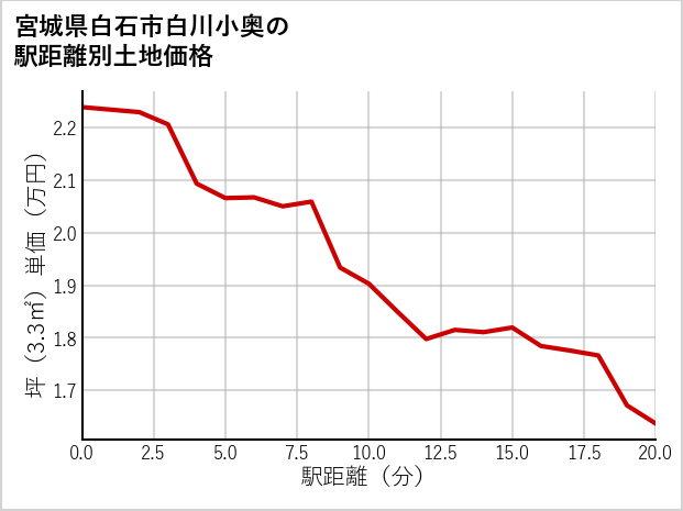 宮城県白石市白川小奥の徒歩距離別の土地坪単価