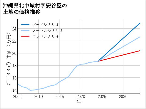 沖縄県北中城村安谷屋の土地価格推移