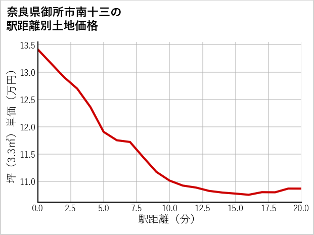 奈良県御所市南十三の徒歩距離別の土地坪単価